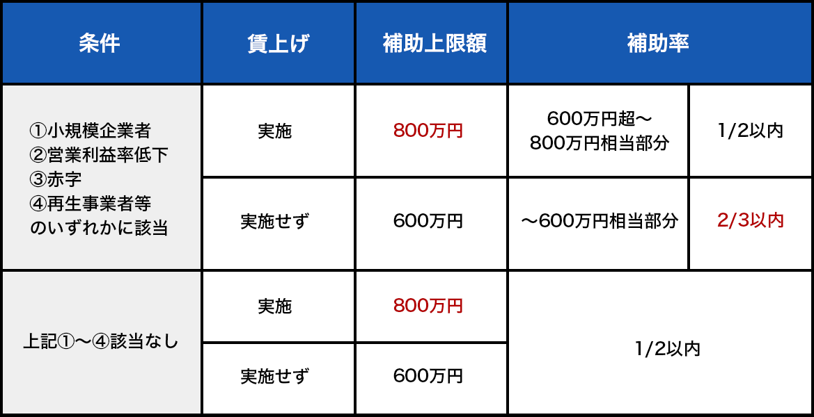 【条件】①小規模企業者②営業利益率低下③赤字④再生事業者等のいずれかに該当,【賃上げ】:実施,【補助上限額】:800万円,【補助率】:600万円超～800万円相当部分1/2以内、【条件】①小規模企業者②営業利益率低下③赤字④再生事業者等のいずれかに該当,【賃上げ】:実施せず,【補助上限額】:600万円,【補助率】:～600万円相当部分2/3以内、【条件】上記①～④該当なし,【賃上げ】:実施,【補助上限】:800万円,【補助率】:1/2以内、【条件】:上記①～④該当なし,【賃上げ】:実施せず,【補助上限額】:600万円,【補助率】:1/2以内  