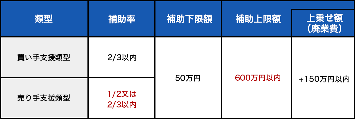 【類型】:買い手支援類型.【補助率】:2/3以内,【補助下限額】:50万円,【補助上限額】:600万円以内.【上乗せ額（廃業費）】:+150万円以内、【類型】:売り手支援類型,【補助率】:1/2又は2/3以内,【補助下限額】:50万円,【補助上限額】:600万円以内,【上乗せ額（廃業費）】:+150万円以内