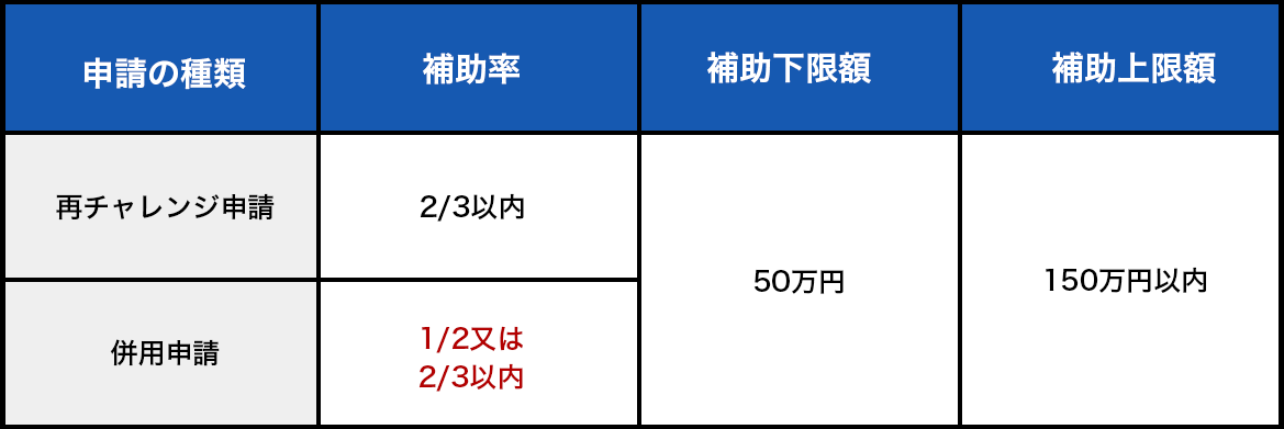 【申請の種類】:再チャレンジ申請,【補助率】:2/3以内,【補助下限額】:50万円,【補助上限額】150万円以内、【申請の種類】:併用申請,【補助率】:1/2又は2/3以内,【補助下限額】:50万円,【補助上限額】:150万円以内